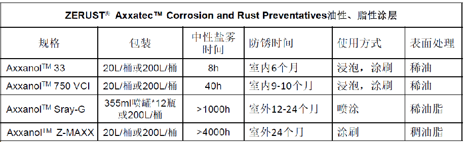 ZERUST® AxxanolTM 油性、脂性涂层技术参数